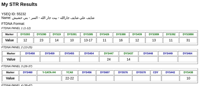 YEMENDNA's tweet photo. تحديث♦️
نتيجة فحص التحورات
رقم العينة: 55232 في YSEQ

لـ شايف جار الله
من بيت جار الله - في وادي السر - بني حشيش - ضنعاء

تحمل السلالة: J1
موجب للسلالة الفرعية: Z640