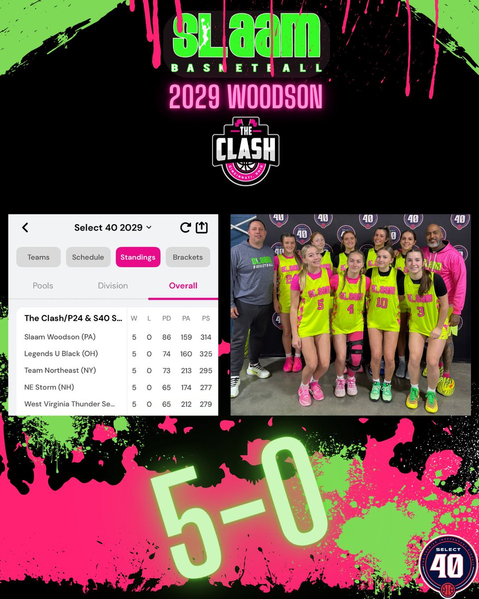 slaam29woodson's tweet photo. 🚨The S40 15U team went 5-0 this weekend and finished in the top spot (out of 48 teams) at @SelectEventsBB Session 1 East. #TakeNotice🚨
@thegivebackking @SLAAMBASKETBALL https://t.co/T8DfkFY3f0