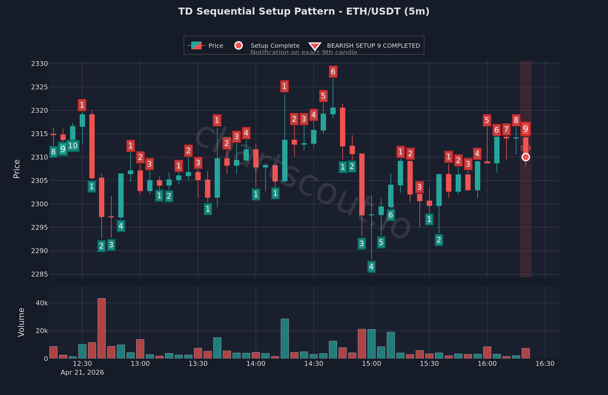 ChartScout_bot's tweet image. 🔴 DeMark bearish setup signal detected—9 count complete

$ETH | 5m | Bybit

A completed 9-count indicates the current trend may be approaching exhaustion.

#CryptoTrading #Ethereum