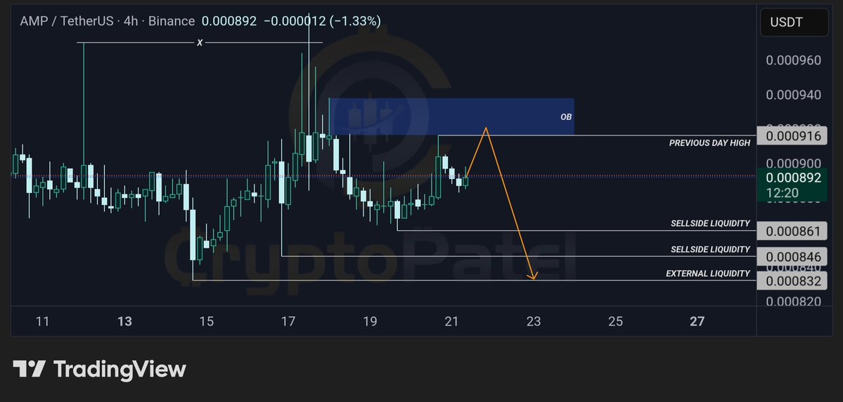 CryptoPatel's tweet image. $AMP Rejecting HTF Order Block: Bearish Expansion Incoming? | SMC Breakdown

#AMP is retracing into a higher timeframe bearish order block, with weak bullish structure and liquidity resting below, favoring downside continuation.

Technical Structure:
✅ HTF Order Block → strong
