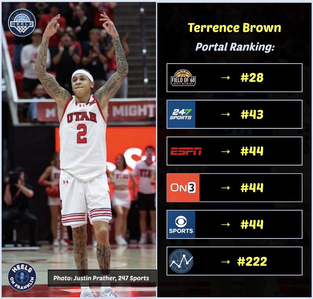 Terrence Brown Jr. has committed to the Tar Heels. Long awaited, but A+ pickup.

Here is where the Utah combo guard ranks in the portal amongst different outlets.

Evan Miya, again, the sole outlier. ⬇️