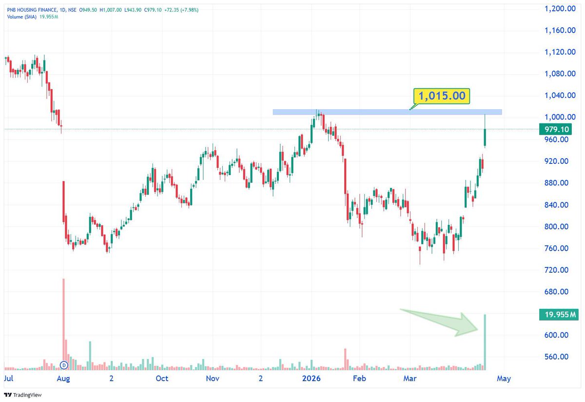 TechTradesTT's tweet image. 📊 22 April 2026

𝗕𝗘𝗦𝗧 4 𝗜𝗡𝗧𝗥𝗔-𝗗𝗔𝗬 𝗦𝗧𝗢𝗖𝗞 𝗖𝗛𝗔𝗥𝗧 𝗦𝗘𝗧𝗨𝗣𝗦 💡 𝗙𝗢𝗥 𝗧𝗢𝗠𝗢𝗥𝗥𝗢𝗪 

4) PNB HOUSING FINANCE - 979 

ABOVE 1015+

𝗟𝗶𝘃𝗲 𝗠𝗮𝗿𝗸𝗲𝘁 𝗨𝗽𝗱𝗮𝘁𝗲𝘀 📊
t.me/TechnicalTrade… 

-
#Trader #DayTrading