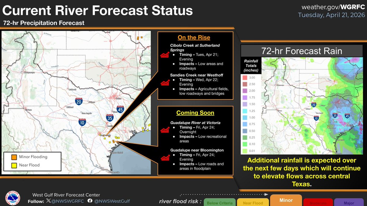 NWSWGRFC's tweet image. Rainfall across Central Texas has renewed river flood forecasts in the area. Additional rain in the coming days may prolong elevated flows with impacts to low lying areas and roadways possible. #txwx #flood #rivers