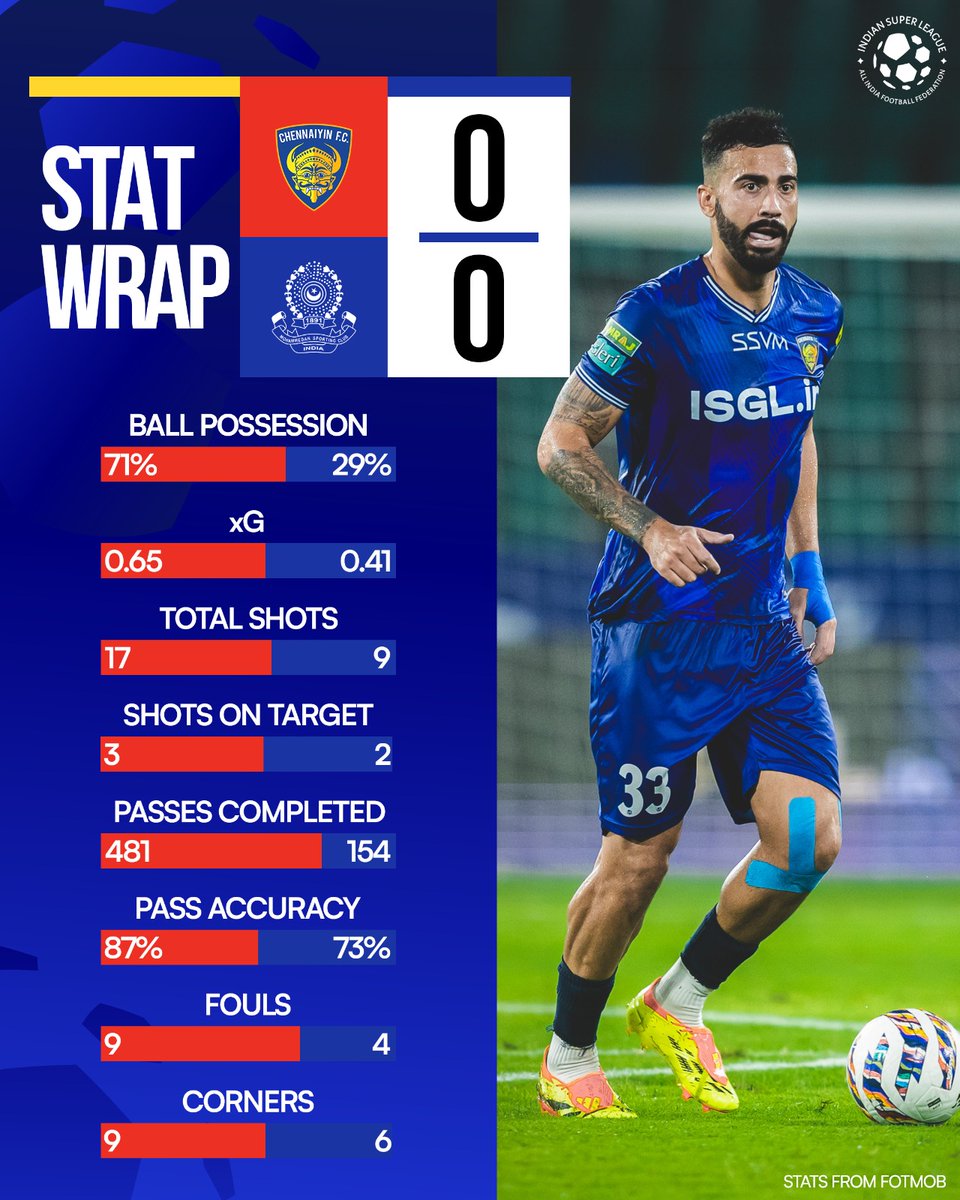 IndSuperLeague's tweet photo. A point apiece for @ChennaiyinFC and @MohammedanSC after a goalless draw in Chennai. ๐ฐ
All the key numbers from #CFCMSC. ๐ข
#ISL12 #StatWrap https://t.co/ZNuAU8za1j