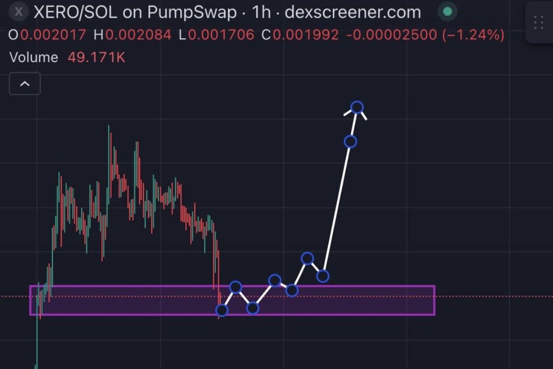 diamondhanzboi's tweet image. $XERO is the next BIG THING.

Large players are buying quietly to avoid driving prices up too quickly.

Next stop 🛑: $20M 

#xrp #solana