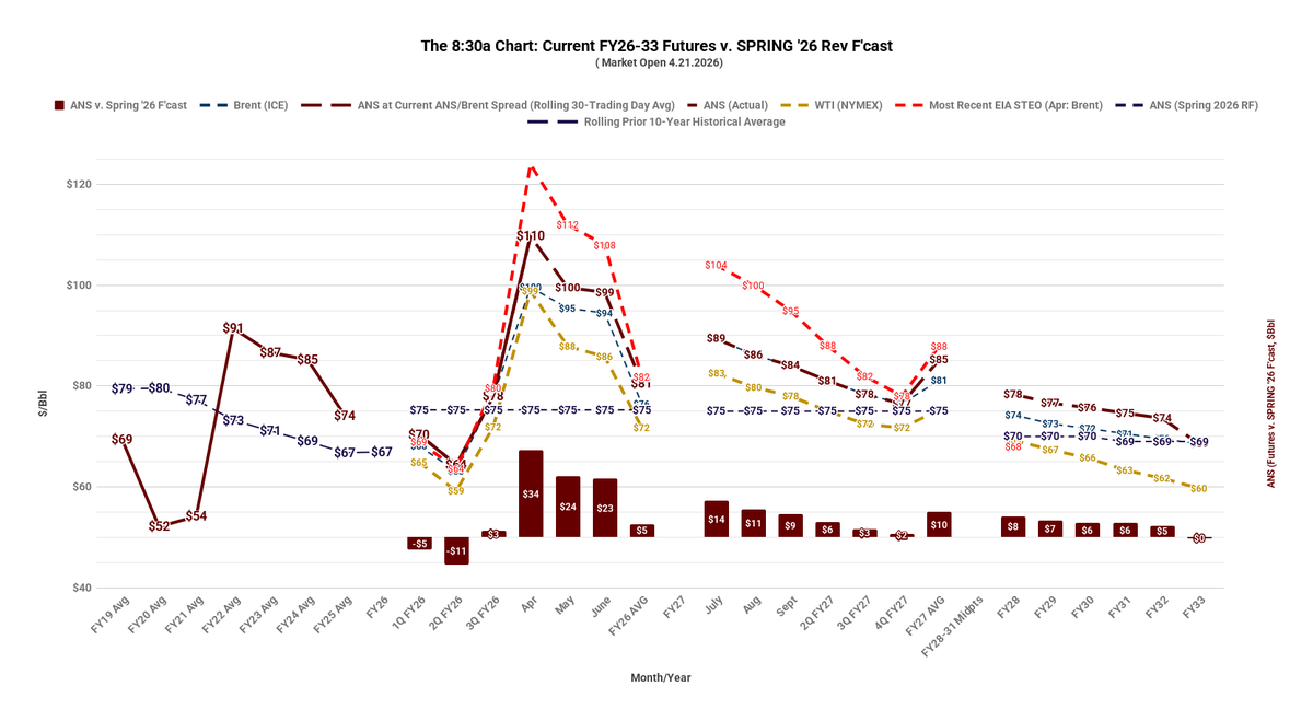 AK4SB's tweet image. The 8:30a Chart| To provide context to current $$oil, we publish daily (ex-Su) a running avg of FY26-32 $$ANS, Brent &amp;amp; WTI actual+futures. Projected ANS v. SPRING26 rev F'cast:

&amp;gt; FY26 ⬆️ $5 (+$220mil UGF)
&amp;gt; FY27 ⬆️ $10 (+$439mil)
&amp;gt; FY28-32 ⬆️ $6 (avg annual +$215mil)
#akleg