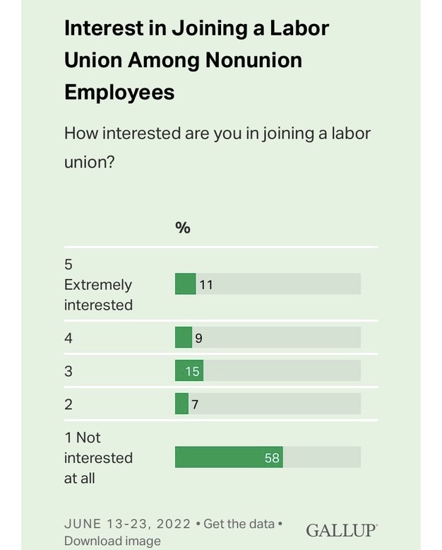 In this case though, we don’t need to infer what people don’t want. They straight up tell us (in the same Gallup poll about union approval rates).
