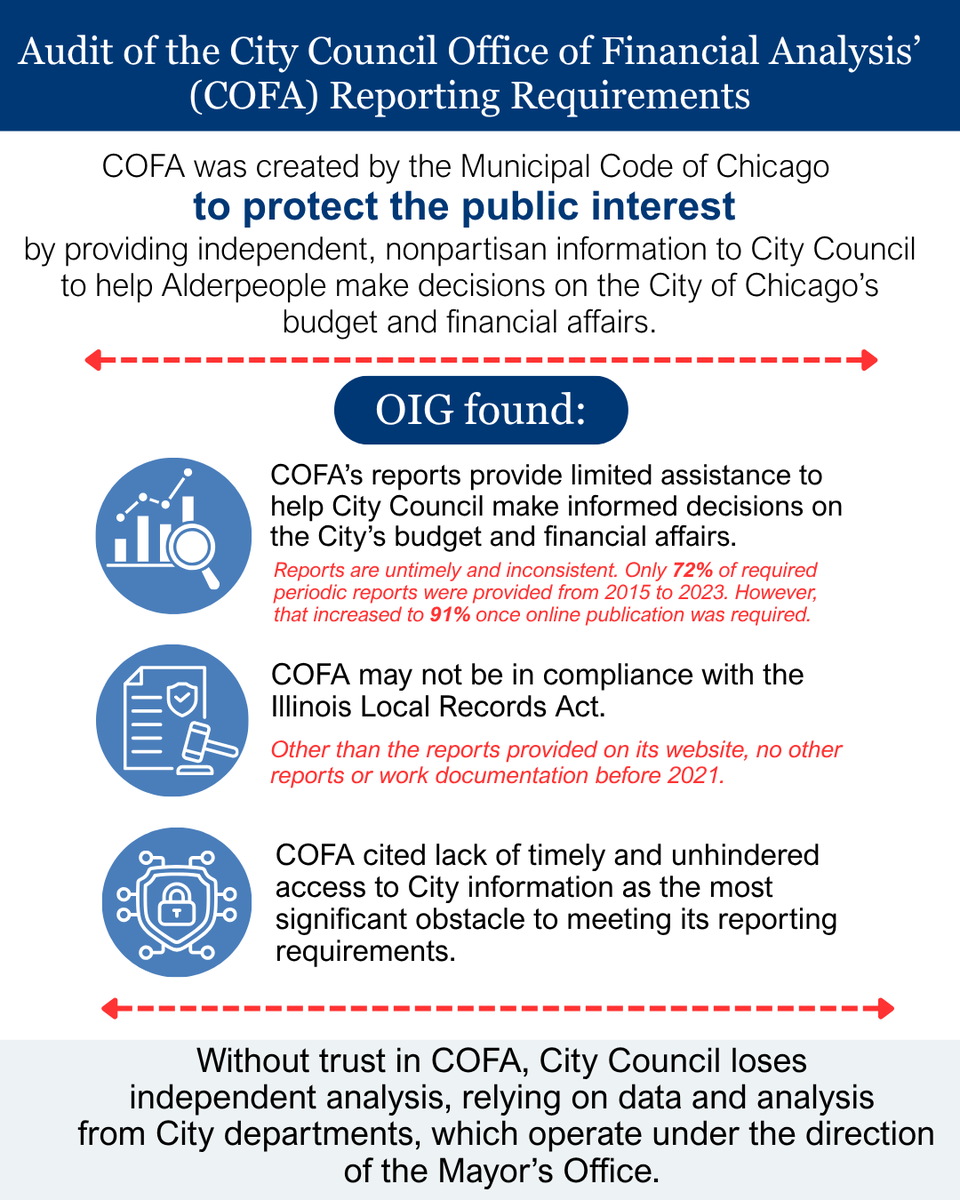 Chicago Office of Inspector General tweet media