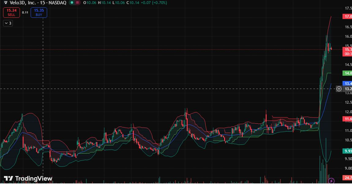 blake_nort_tv's tweet image. 🚨 $VELO surges to $15.28 +30.94% on major partnership catalyst.

1. Strategic Alliance: New contract with Andretti Performance for 2026 IMSA series validates VELO3D's advanced additive manufacturing.

2. #IWM #Success #GOOGL $GME 📈👀🔔