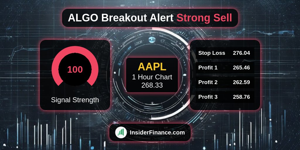 🚨 #BreakoutAlert from <https://t.co/6Z9kX1ilyl> Technical Analysis System 🚨

🚀 $AAPL
💰 Sell Signal @​ 268.33
📈 1 Hour Chart
💪 100 #TradeSignal strength
✅ 