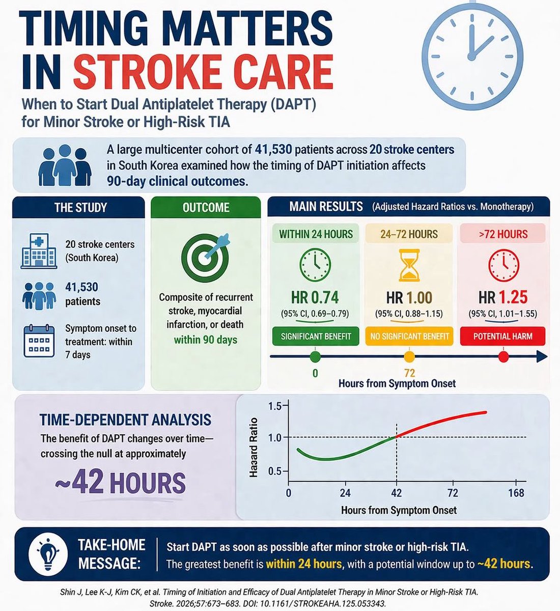 accpemedprn's tweet image. Initiation of DAPT within 24 hours after minor stroke or TIA was associated with a reduction of recurrent stroke, myocardial infarction, or death within 90 days. The greatest benefit was seen within 24 hours, with a potential window up to 42 hours 🧠

#DAPT #stroke #emedprn #ACCP