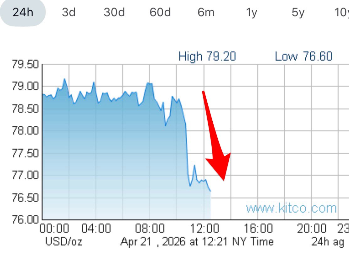 SilverGold_News's tweet image. #Gold and #Silver down today as the US/Iran end of the ceasefire nears. 

Wouldn't it be nice if we didn't live in “interesting times” ?