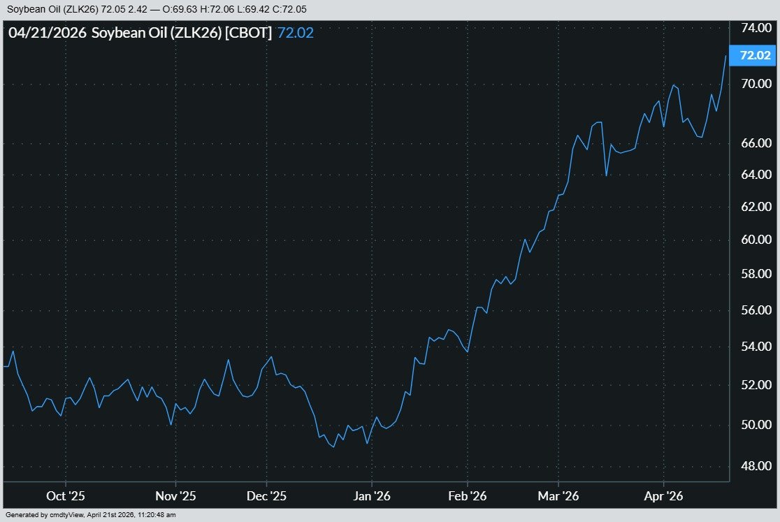 SusanNOBULL's tweet image. #soybeans oil is making new highs again today — above 72¢ for the first time since 2022 — catching a tailwind from biofuel policy on both sides of the Pacific

2026 might be the year of the horse, but it’s shaping up to be the year of the biofuel mandate

#cmdtyView
@BarchartAg
