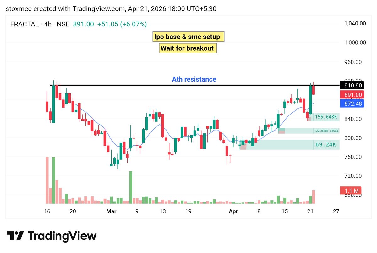 stoxmee's tweet image. 🔥Top 6 Looking strong Stocks for tomorrow 

 - 20-50% Upside Potential in Swing for Next Week.
Save it for Later 🔖

01). #FRACTAL  - Ipo base &amp;amp; smc setup 
Wait for breakout