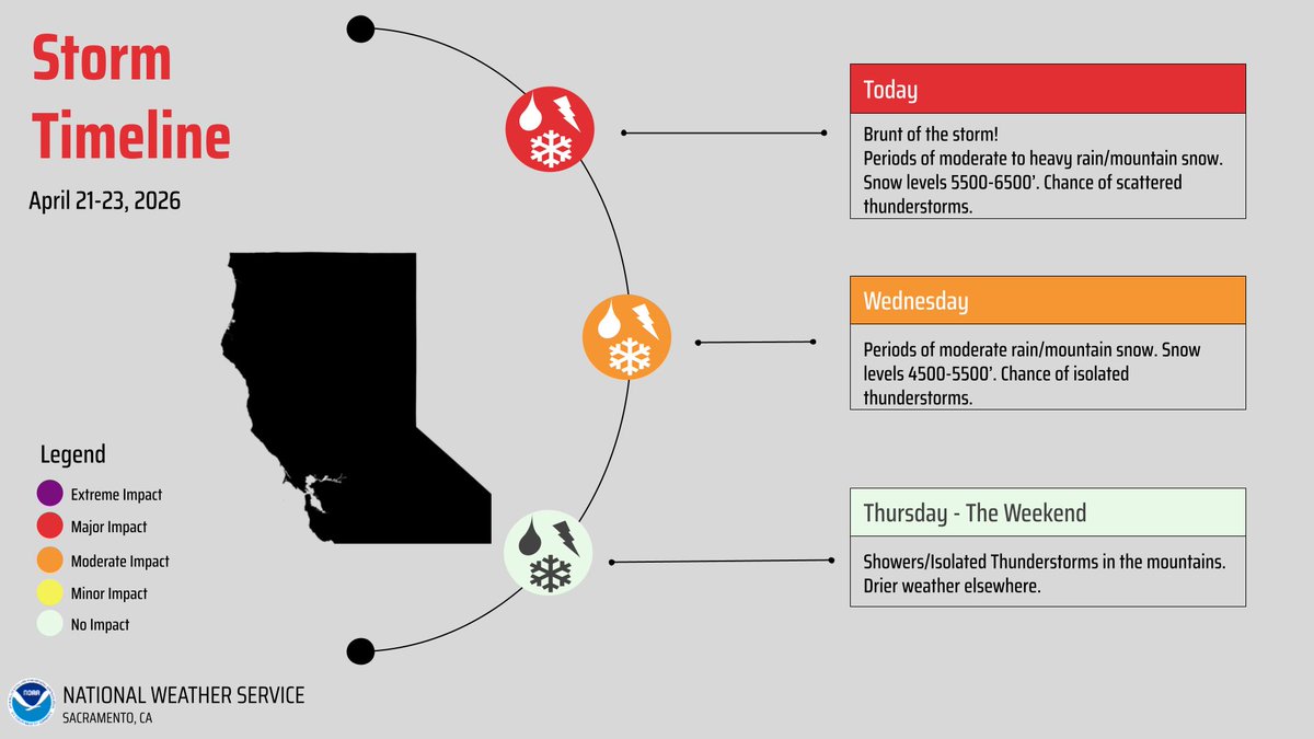 Today will feature the brunt of the storm with periods of moderate to heavy rain and mountain snow, and a threat for scattered thunderstorms. Impacts will linger into Wednesday and will gradually taper off. Additional mountain showers late week-weekend #CAwx