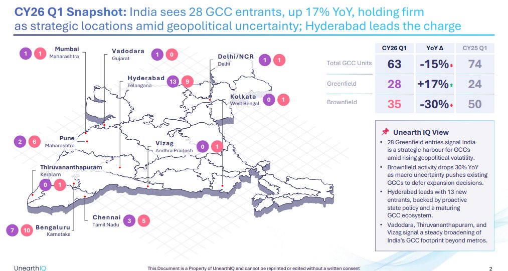 ChennuSridhar's tweet image. #Hyderabad #GCC #India #UnearthIQ

According to UnearthIQ report, Hyderabad tops GCC additions in CY26 Q1 in India with 13 new entrants

🔷 India records 28 GCC additions (+17% YoY) with strong greenfield growth
🔷 Brownfield down (-30%) as firms defer expansions

📷: UnearthIQ