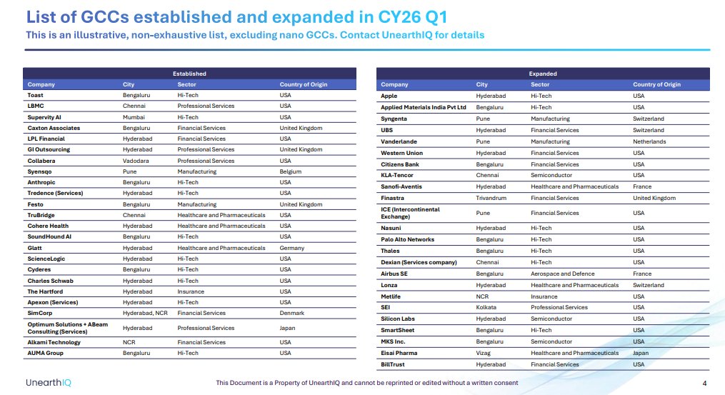ChennuSridhar's tweet image. #Hyderabad #GCC #India #UnearthIQ

According to UnearthIQ report, Hyderabad tops GCC additions in CY26 Q1 in India with 13 new entrants

🔷 India records 28 GCC additions (+17% YoY) with strong greenfield growth
🔷 Brownfield down (-30%) as firms defer expansions

📷: UnearthIQ