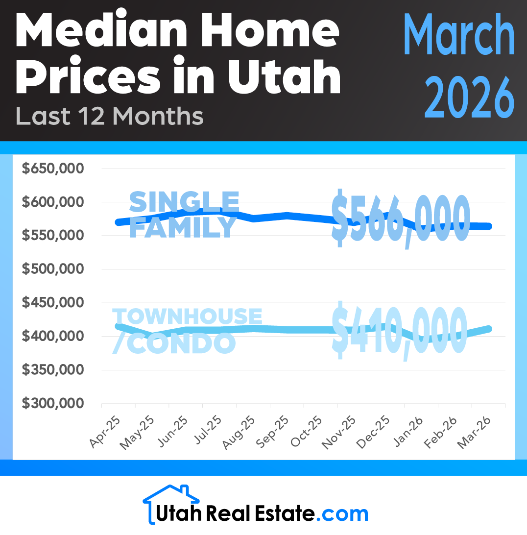 Utah_MLS's tweet photo. Take at look at the Utah Median Home Prices for March 2026! 🏡🏠
.
.
#utahrealestate #utahagent #utahagents #utahhousingstats #utahrealestatestats #liveinutah #housingstats #utahhomeowner #utahhousingmarketupdate #utahhousingmarketstats #utahhomeprices #medianhomepricesutah https://t.co/eodyNmQVzp