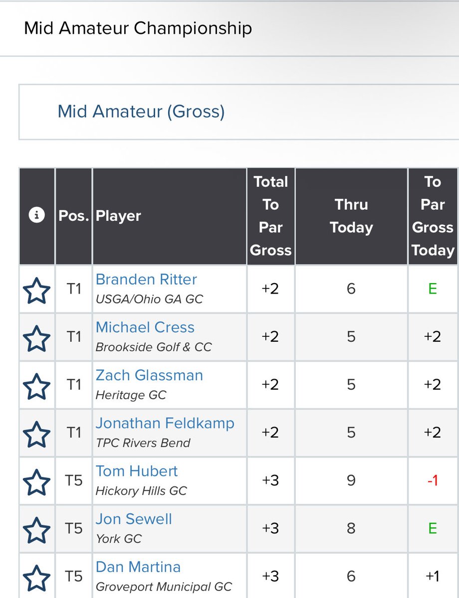 ColsDistrctGolf's tweet photo. There are currently seven players within one shot of the lead here in the final round of the CDGA Mid-Amateur Championship. https://t.co/GQtZExkVNp