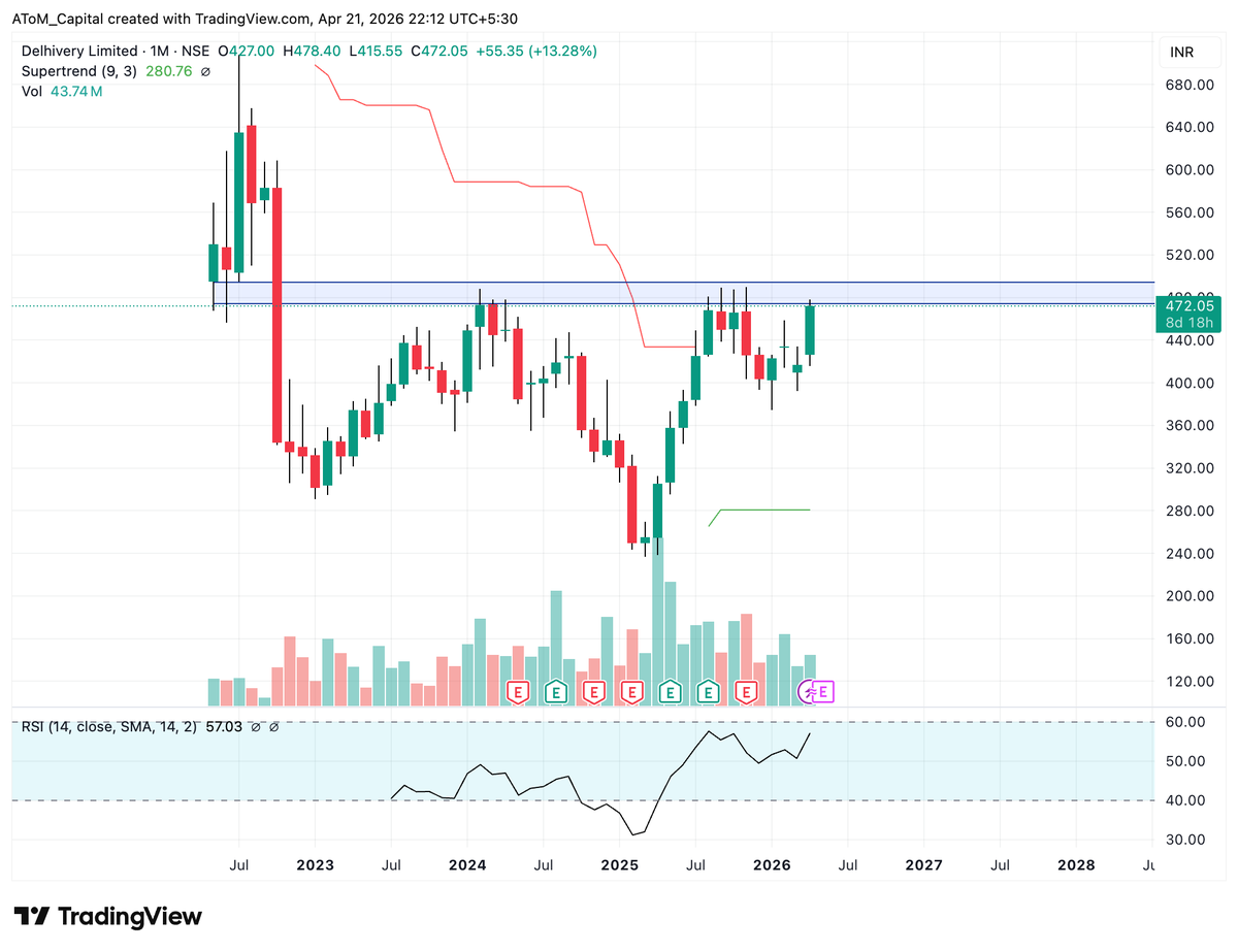 AToMCapital's tweet image. Keep an eye 👁️

Delhivery at crucial levels. Blast 💥 hone ke full chances hai.

#Delivery #NSE #Nifty50 #Sensex #ShareMarket #stockmarket #Breakout