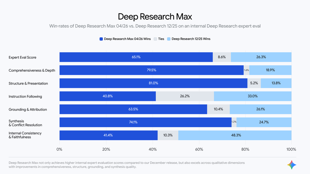 Internal expert eval slide for Deep Research Max versus the December release