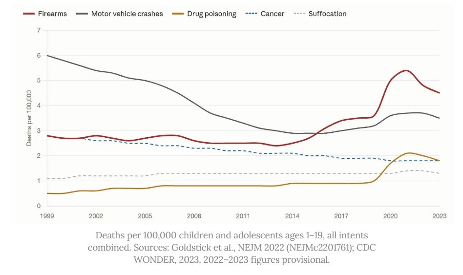 Polysesouvient's tweet image. 🇺🇸"Authorities described the Shreveport (#Louisiana) tragedy as an event of #DomesticViolence. This isn’t random, as domestic violence is at the heart of so much #GunViolence. 70 women are shot &amp;amp; killed by an intimate partner every single month in America from homicides,