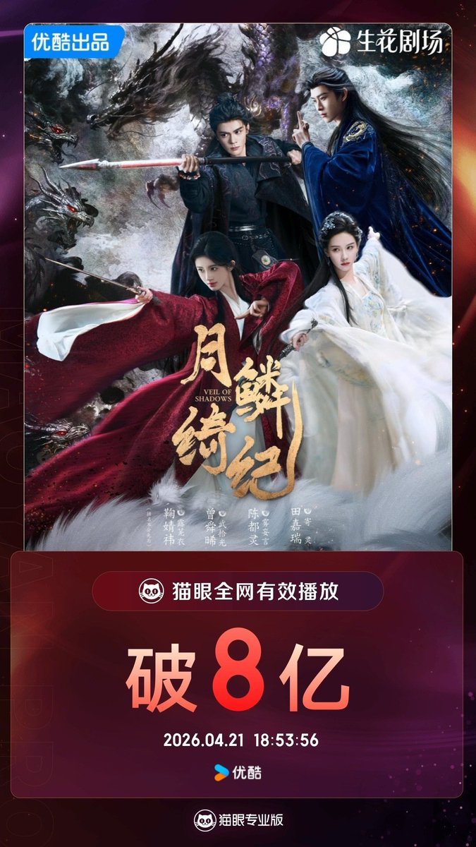 FKShi's tweet photo. TV Series Veil Of Shadows, got 800 million effective views since airing till now -Maoyan Data
Cast: #JuJingYi #ZengShunXi #ChenDuLing #TianJiaRui #YanAn #RaoJiaDi #GaoJiaYan #ZuoChenYi #OuMiDe #WuHan #XiaZhiGuang #JiangYiYan #ZhangShiAn #FanShiQi #LiuYu #WangDuo #ChangHuaSen etc https://t.co/E1eFZjzkia