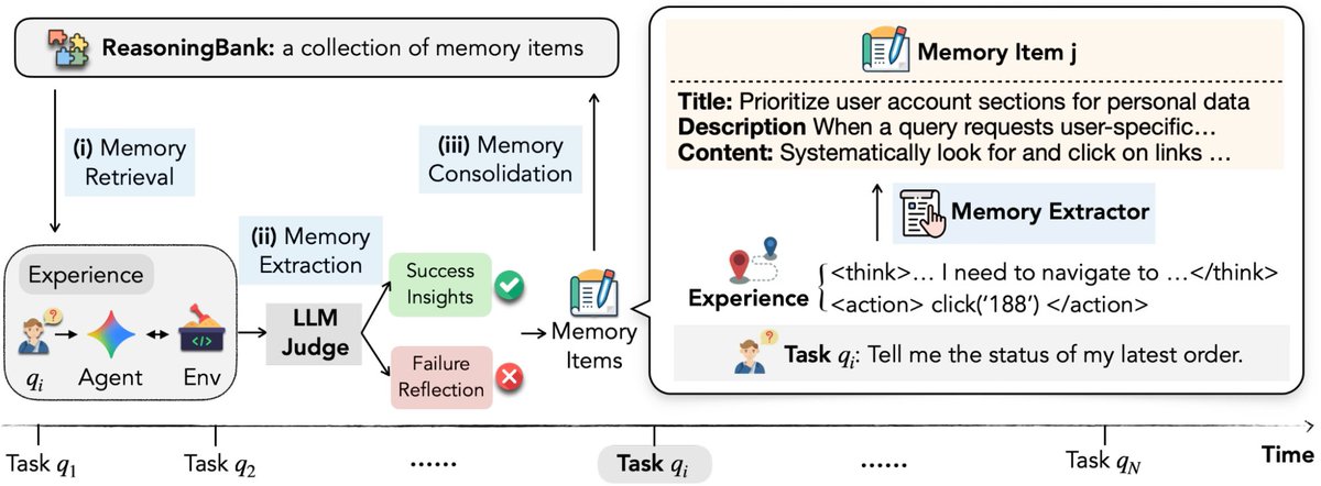 GoogleResearch's tweet image. ReasoningBank, a novel agent memory framework, enables LLM agents to continuously learn from both successful &amp;amp; failed experiences. Our evaluation shows that it enhances agent effectiveness, boosting success rates and efficiency. Learn more: goo.gle/4dWrPGb