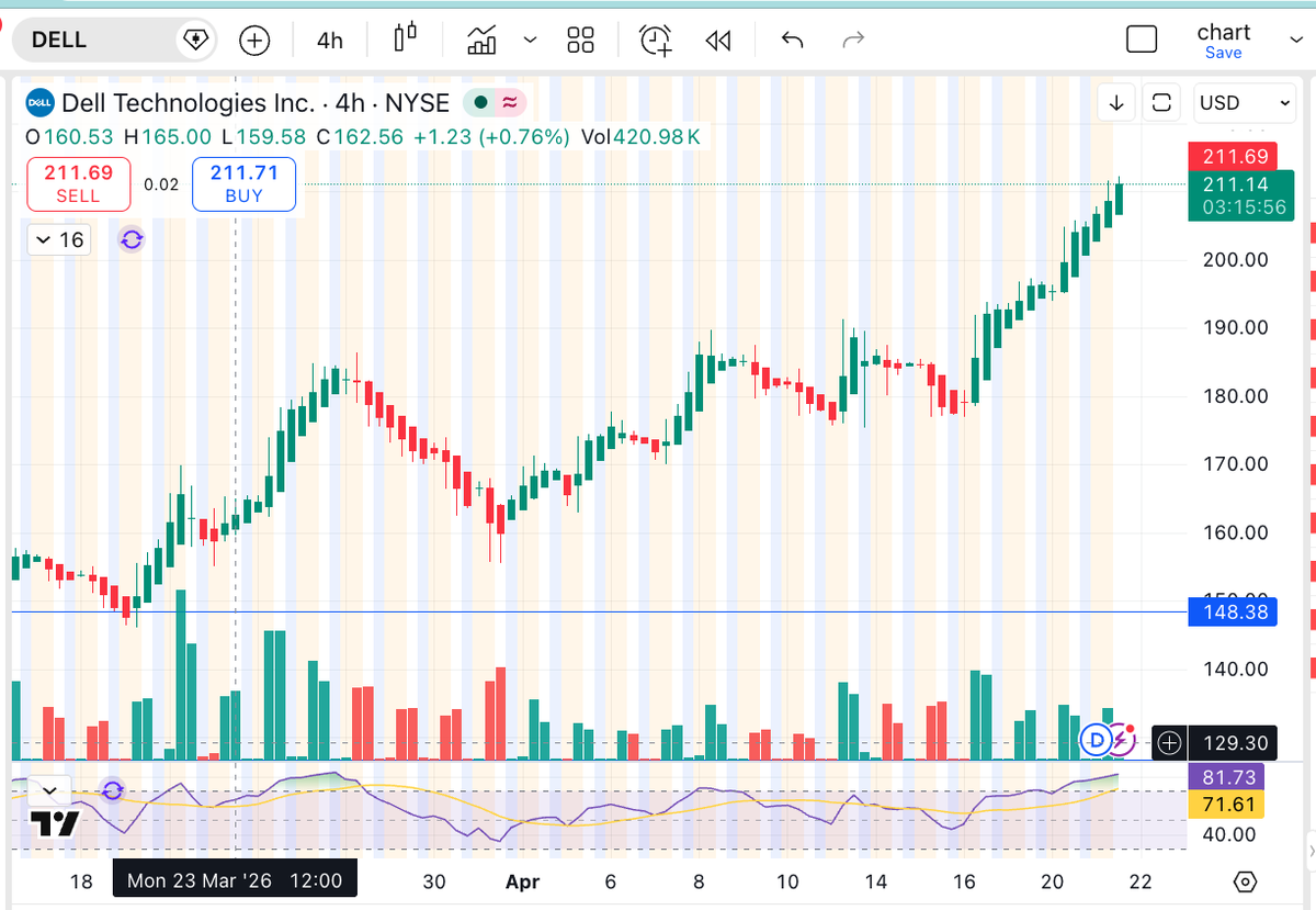 $DELL update
Chart super bullish
Cons up nicely
Anyone else in $DELL? (4hr)