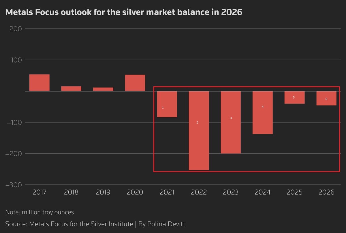 CPOfficialtx's tweet photo. SILVER SHORTAGE ALERT: Market heading into 6th straight year of deficit

After years of surplus, deficits started accelerating hard in 2021

2022 hit one of the largest shortfalls on record - over 250 million ounces short

Industrial demand keeps rising (solar & electronics eating supply)

Above-ground inventories getting drained

Supply still can't keep up with demand through 2026

The silver market is structurally undersupplied.