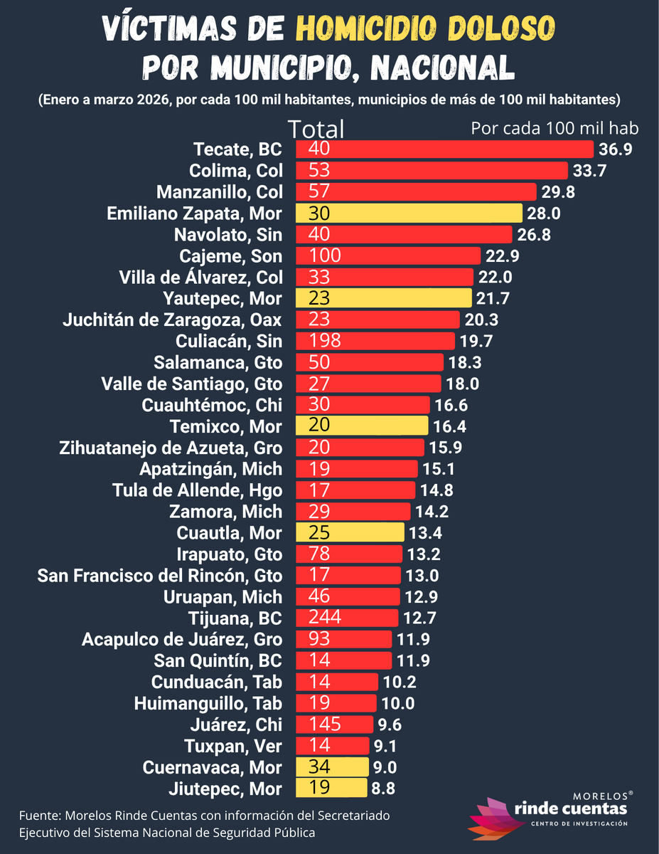 RindeCuentasMor's tweet photo. De los 213 municipios a nivel nacional, con población mayor a 100 mil habitantes, Morelos tiene 6 en los primeros lugares con mayor incidencia en víctimas de homicidio doloso. https://t.co/wwa5D1Vkdi