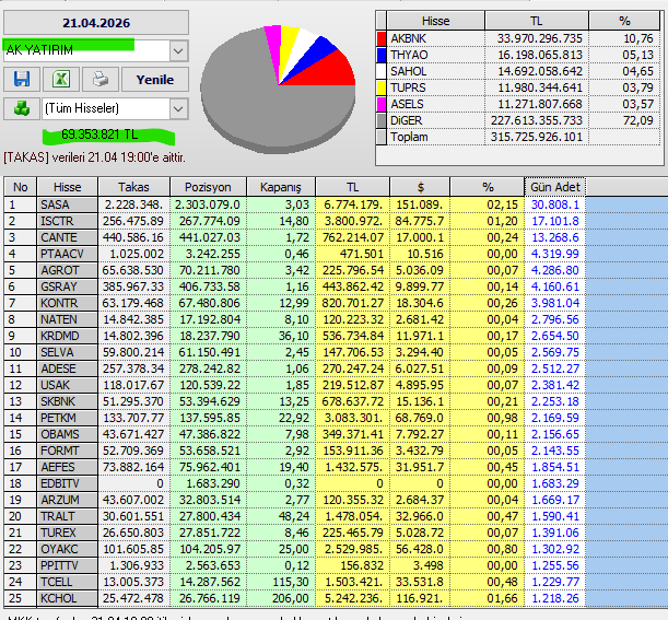Necmi0405's tweet image. Ak Yatırım bugün aldığı hisseler :
#sasa #isctr #cante #ptaacv #agrot #gsray #kontr #naten #krdmd #selva #adese #usak #skbnk #petkm #obeams #fort #afes #edbtv #arzum #tralt #turex #oyakc #prttv #ptcell #kchol