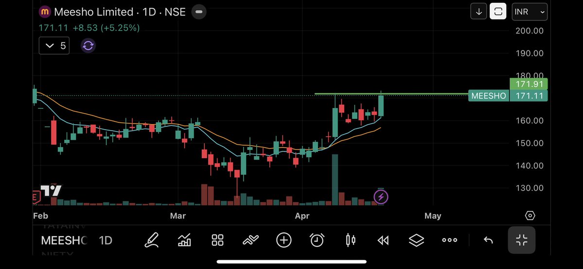 Sperkyyy_13's tweet image. Sharing some strong stocks in this market…
1. #meesho