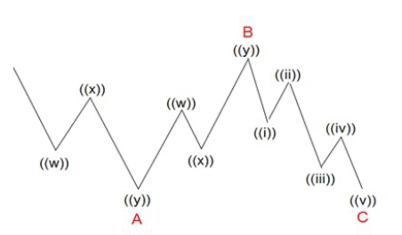 mdtrade's tweet image. THERE COULD BE TROUBLE AHEAD
#OIL appears to have completed a contracted flat correction, where - 
Wave A  moves against the main trend (initial pullback)
Wave B  retraces upward but fails to make a strong new high
Wave C  moves down again but does NOT break far below Wave A
OR