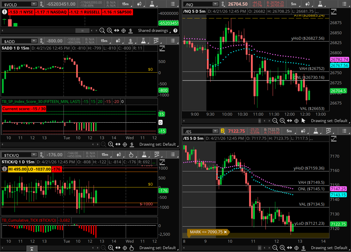 TradeBrigadeCo's tweet photo. $SPY – Internals mid day are looking a bit softer than we've seen recently. So far the market still fails to really accelerate to the downside noting that we're really just balancing in the prior day's range.

From the weekend video, "Pullbacks will likely be mild, and met with a bid from all those who missed the first leg higher." 

Feels like that thus far.