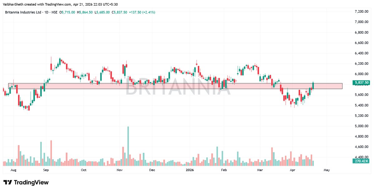 vaibhav_shethh's tweet image. 3. #BRITANNIA

On the Daily timeframe, Britannia is showing a range-bound structure with a fresh reclaim of the key demand zone (5,700–5,800).

Structure Insight:

Long consolidation → sideways market phase
Recent drop → sweep of lows near 5,400–5,500
Strong bounce → reclaim