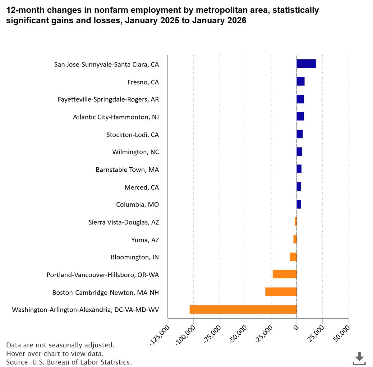 Washington, DC, metropolitan area lost 103,900 jobs from January 2025 to January 2026 bls.gov/opub/ted/2026/… #BLSdata
