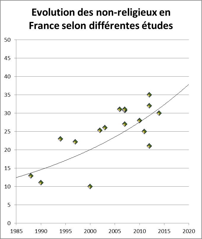 Lanta_FCB's tweet image. Y'a des courbes qui donnent le smile. Si le monde continue de tourner encore des siècles, les religieux de notre époque seront vus de la même manière dont nous voyons les gens du moyen âge qui croyaient aux sorcières (des fous quoi) #Jesus #Allah #Fraudes #Islam #Christianisme
