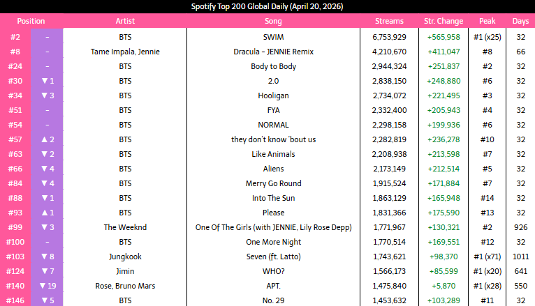 _Kpop_Stats_'s tweet image. #Kpop Songs on Spotify top 200 global (daily):
April 20, 2026
#JIMIN #JENNIE #ROSE #JUNGKOOK #BTS