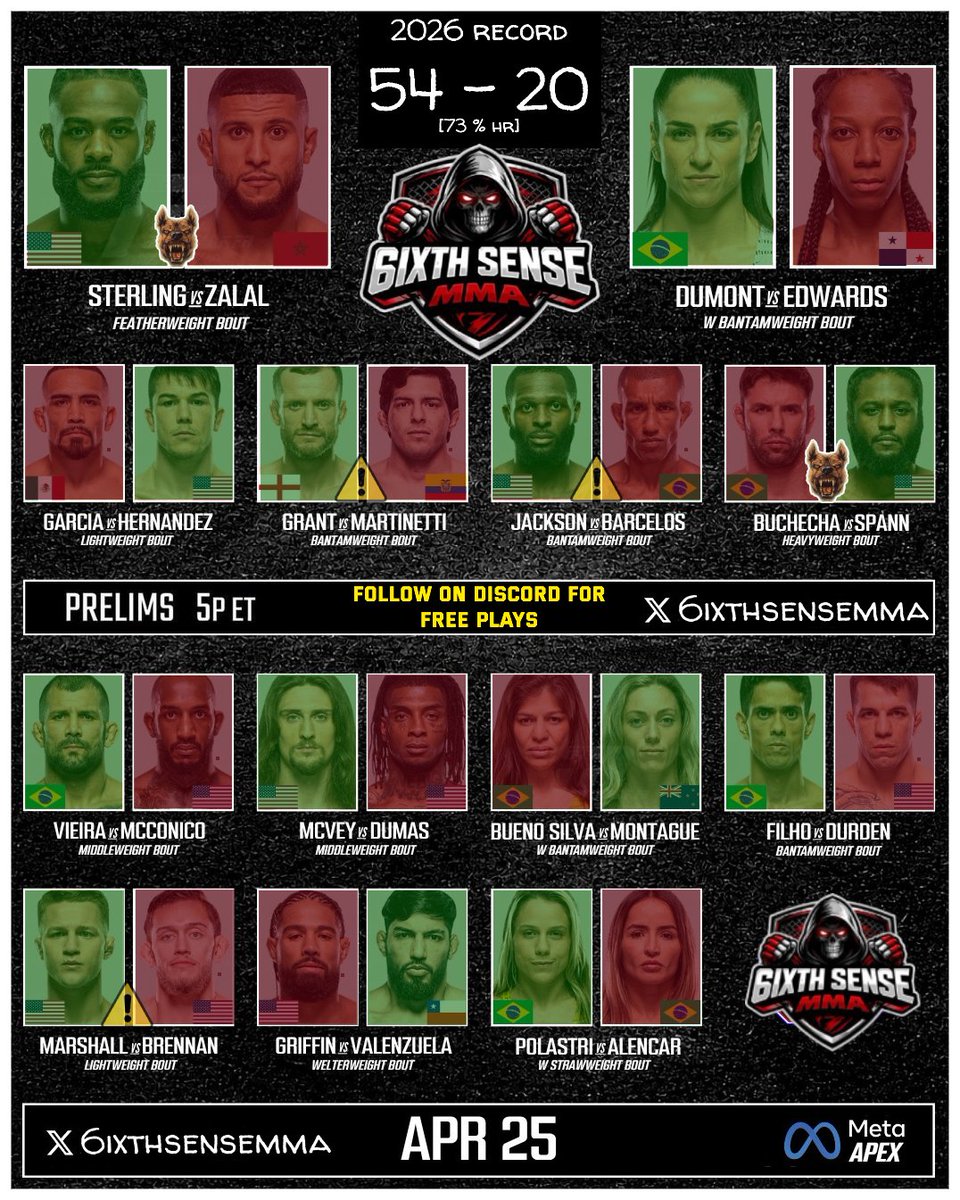 6IXTHSENSEMMA's tweet image. #UFCVegas116

🔮 6IXTH SENSE PREDICTIONS
54 - 20 on Predictions [73% HR]

⚠️ This Is A Low Confidence Slate

👇 Join the Discord for FREE Plays
discord.gg/7b9NRJwcx

#ufc #mma #boxing