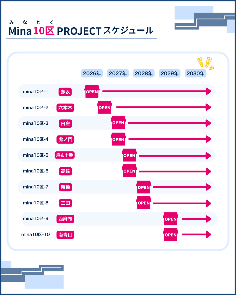 KAIZENBODY_bi's tweet photo. 2030年までに10店舗展開！
港区から広がる新プロジェクト『Mina10区Project』始動します！ 
https://t.co/ioO9t1b7P7 https://t.co/zkqXlPSR5c