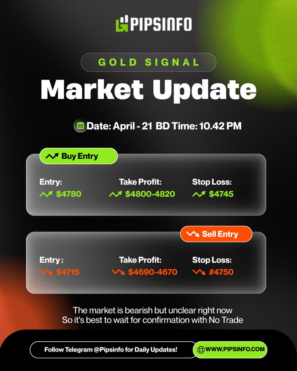 animatedclips24's tweet photo. 🔥 Gold (XAU/USD) Update – Apr 21

Price: $4,720–$4,745 → post-sell chop, direction unclear

📈 Buy: Above $4,780 → TP $4,800–$4,820 | SL $4,745

📉 Sell: Below $4,715 → TP $4,690–$4,670 | SL $4,750

🚫 Best: Wait for confirmation
💡 Chop after impulse = high risk ⚠️

#XAUUSD https://t.co/Vqbwd4PdDx