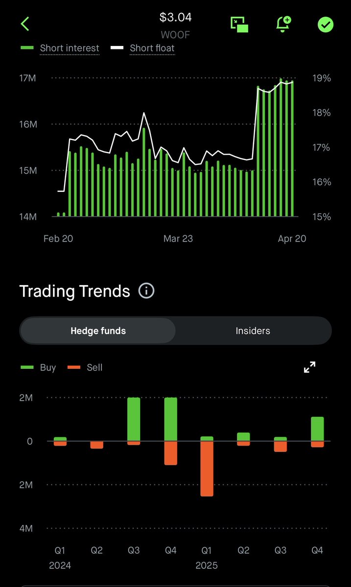 SatireLord's tweet photo. Nearly 20% of $WOOF float is shorted. However, institutions are stepping up confidence in the company with many raising price points as meetings with CEO and CFO build strong confidence in Petco’s abilities to deliver. 

Majority of short positions are retail https://t.co/v8zxURNzgE
