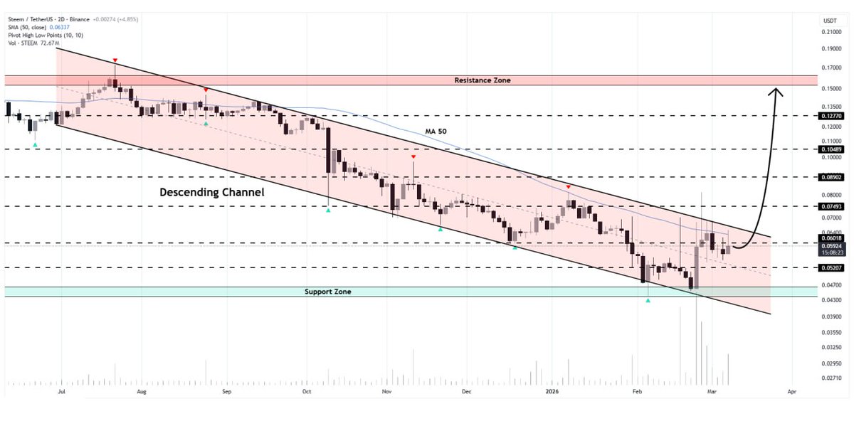 WHALES_CRYPTOt's tweet image. #STEEM/USDT is about to break out of the descending channel pattern on the 2D timeframe
A confirmed upward move could propel the price toward $0.16🐃

👇Crypto Traders-join Telegram👇 

t.me/Whales_Crypto_… 
.