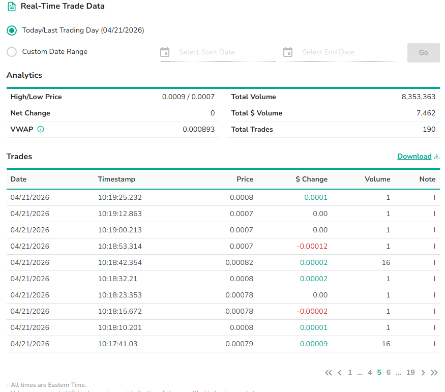 HPNN's tweet image. $HPNN
190 trades today —
a large portion are micro prints (1–16 shares).
That’s not real pressure.
That’s tape noise.
Real volume is holding the range steady near VWAP highs.
Understand the structure.
#Digitalage #Infrastructure