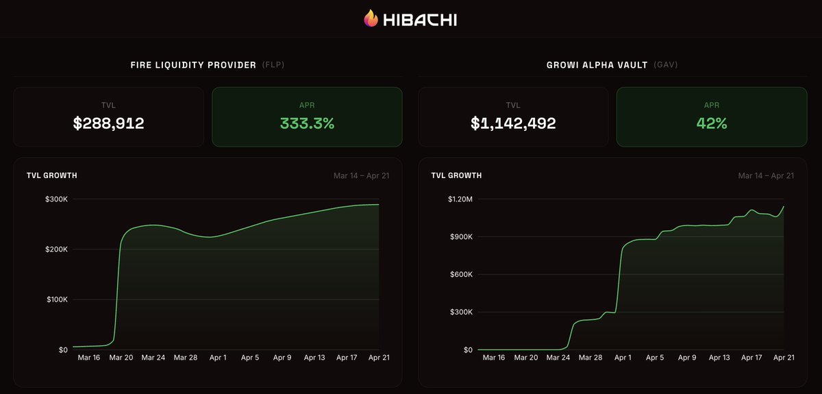 Volume Based Allocation Fire Liquidity Provider (FLP) - APR: 333% (+67 pts WoW) - TVL: $288,912 ...