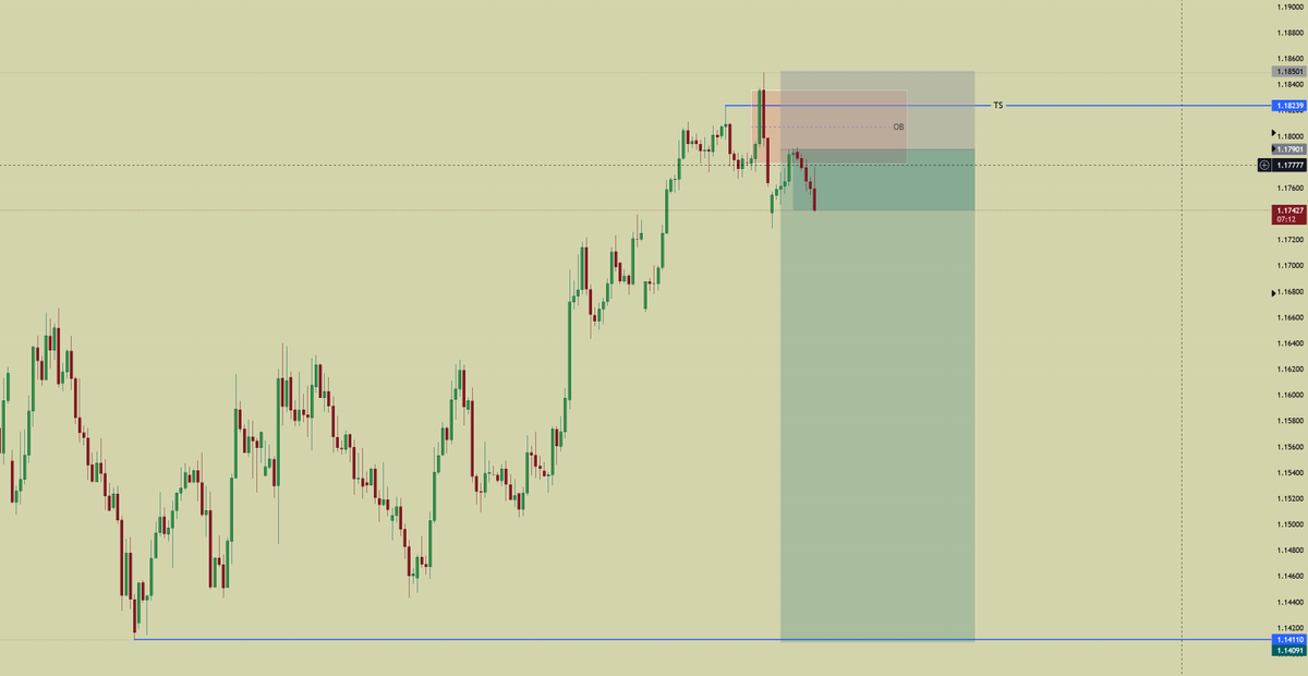 RookieTrd's tweet image. Clean rejection from the OB  area.
I’ve taken partial profits and will let the rest run. As long as price stays below this zone, I’m watching for continuation toward the lower liquidity / SSL area.
NFA.

#TradingView #Forex #PriceAction #ICT #SmartMoney