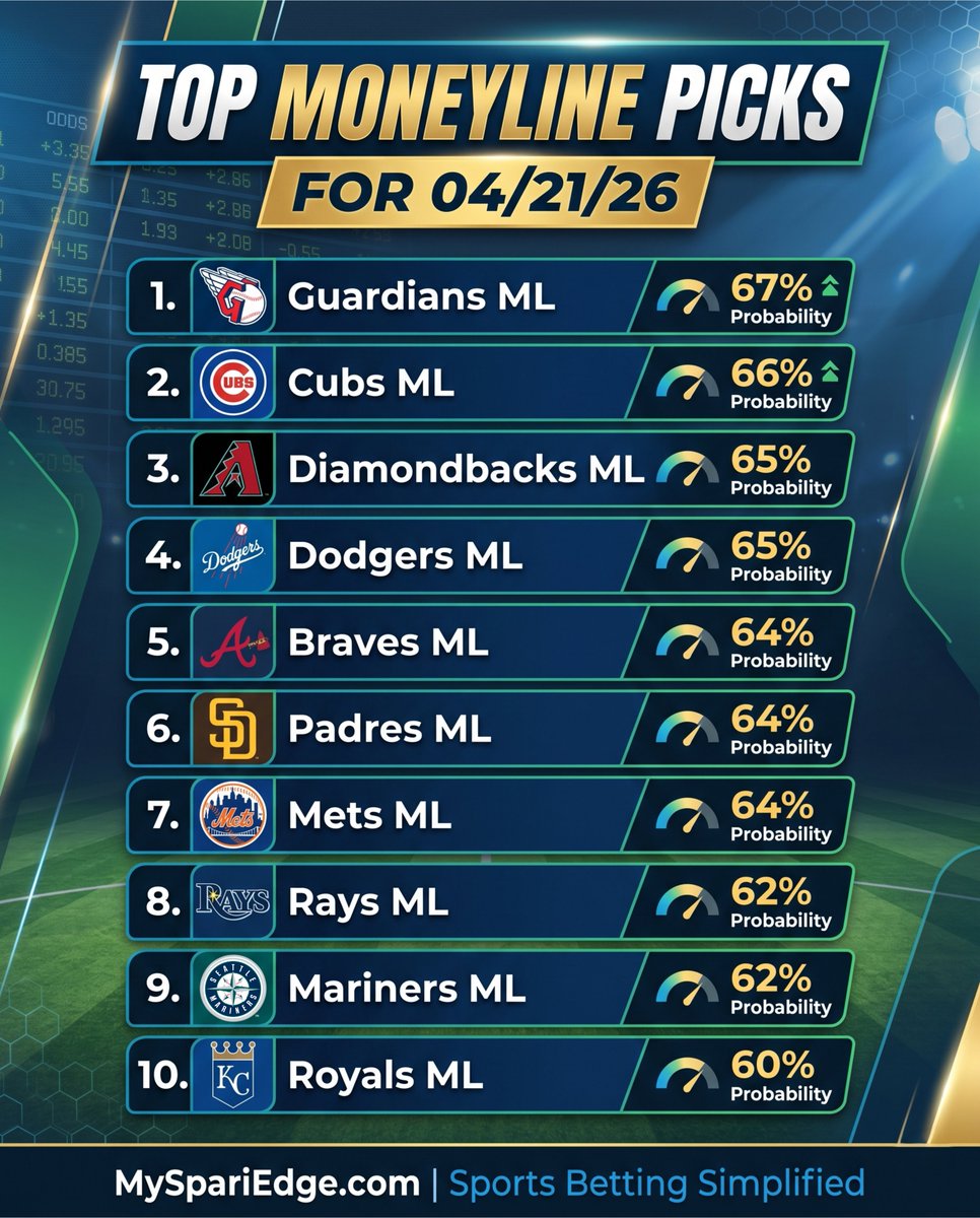MySpariEdge's tweet photo. Top MLB Moneyline Picks (04/21/26)

Here are 🔟 ML Picks via 10,000 sim model

Want this daily? Drop a LIKE/Comment and let us know

#GamblingTwitter | #MLBPicks https://t.co/wYFEpF4HTA