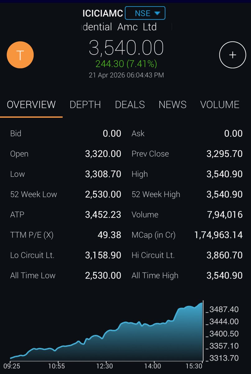 kbhadra123's tweet image. #ICICIAMC 

Today’s  Move 🚀🚀🚀

Solid Quaterly #Results
#Fundamental #Earnings
#wealthmanagement