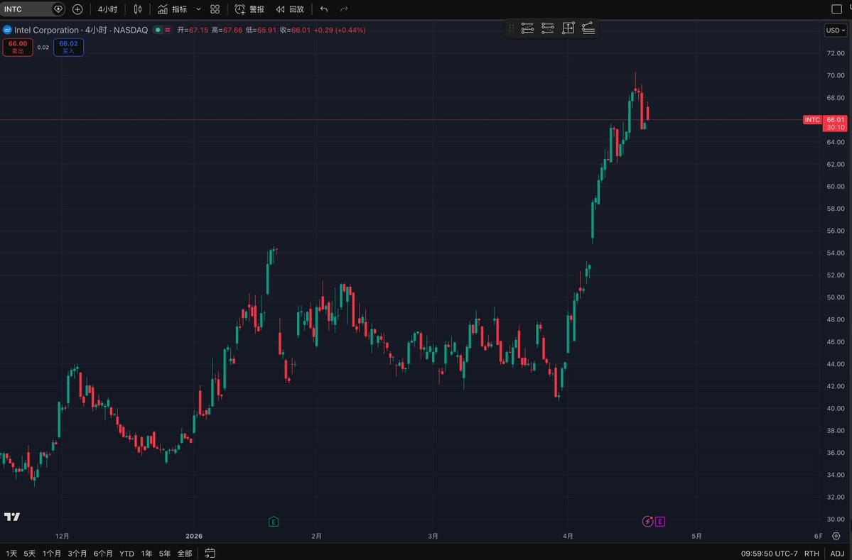 Pathusa's tweet image. $Intc

炒美股的朋友们看过来，Intc应该是短期见顶了，这里如果下去，要到前期55左右去找支撑了。

供参考。

#Bitget 买美股：秒级入场，丝滑交易